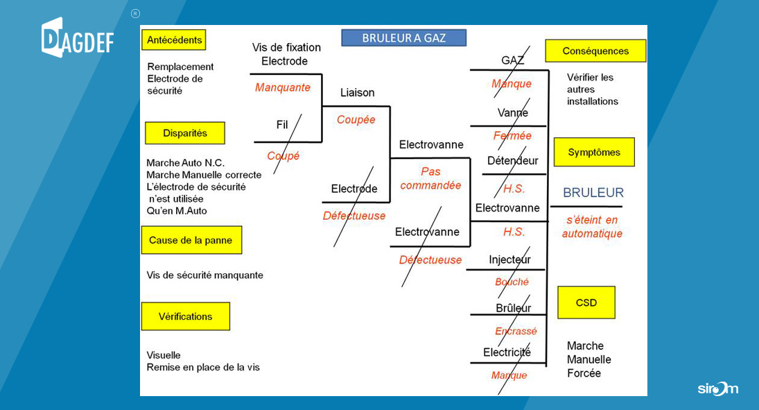 Schéma défailllance industrielle : défaillogramme diagdef_defaillance_industrielle